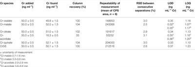 Speciation and Bio-Imaging of Chromium in Taraxacum officinale Using HPLC Post-column ID-ICP-MS, High Resolution MS and Laser Ablation ICP-MS Techniques